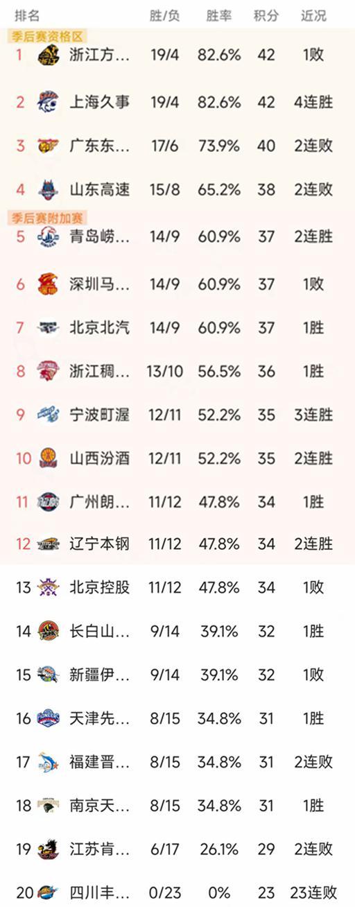 九游体验-CBA最新积分榜：郭艾伦伤退，徐昕17+10，广州93-85爆冷山东排11