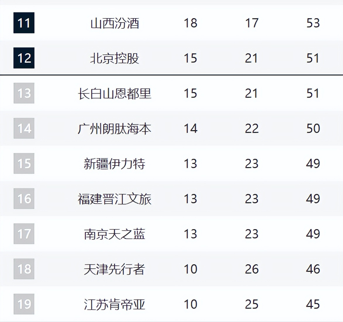 九游中国-CBA第12名悬念持续！北控3连败被吉林追平，后面四队紧咬！